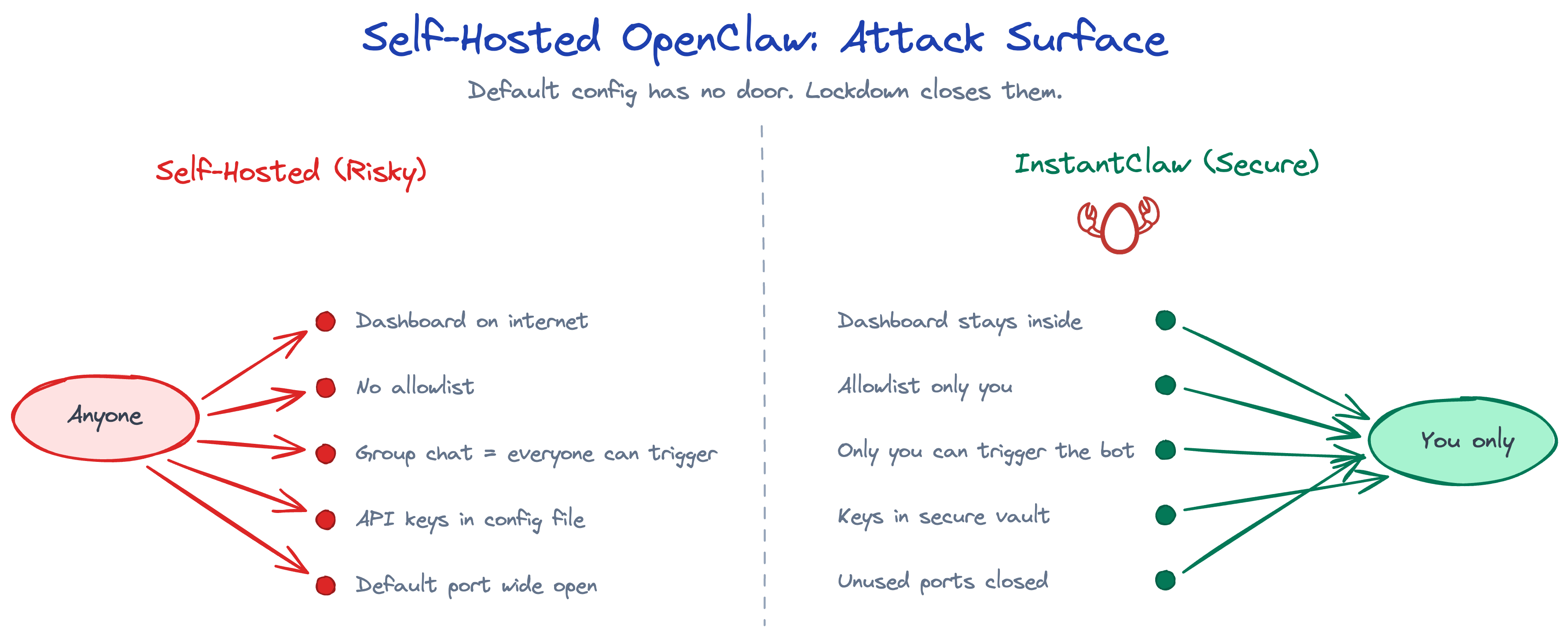 Self-Hosted OpenClaw: Attack Surface — default config exposes dashboard, allows anyone to trigger the bot, stores keys in config, and leaves ports open. Lockdown closes these: dashboard inside, allowlist only you, keys in vault, ports closed.